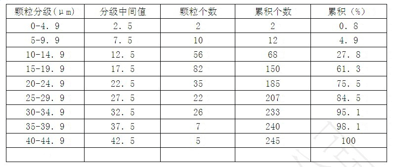 顆粒學(xué)基礎(chǔ)知識
